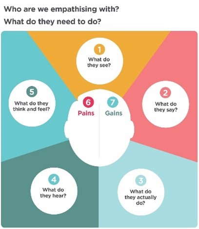 Empathy maps