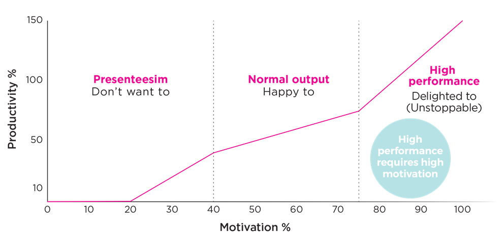 Relationship of Productivity and Motivation