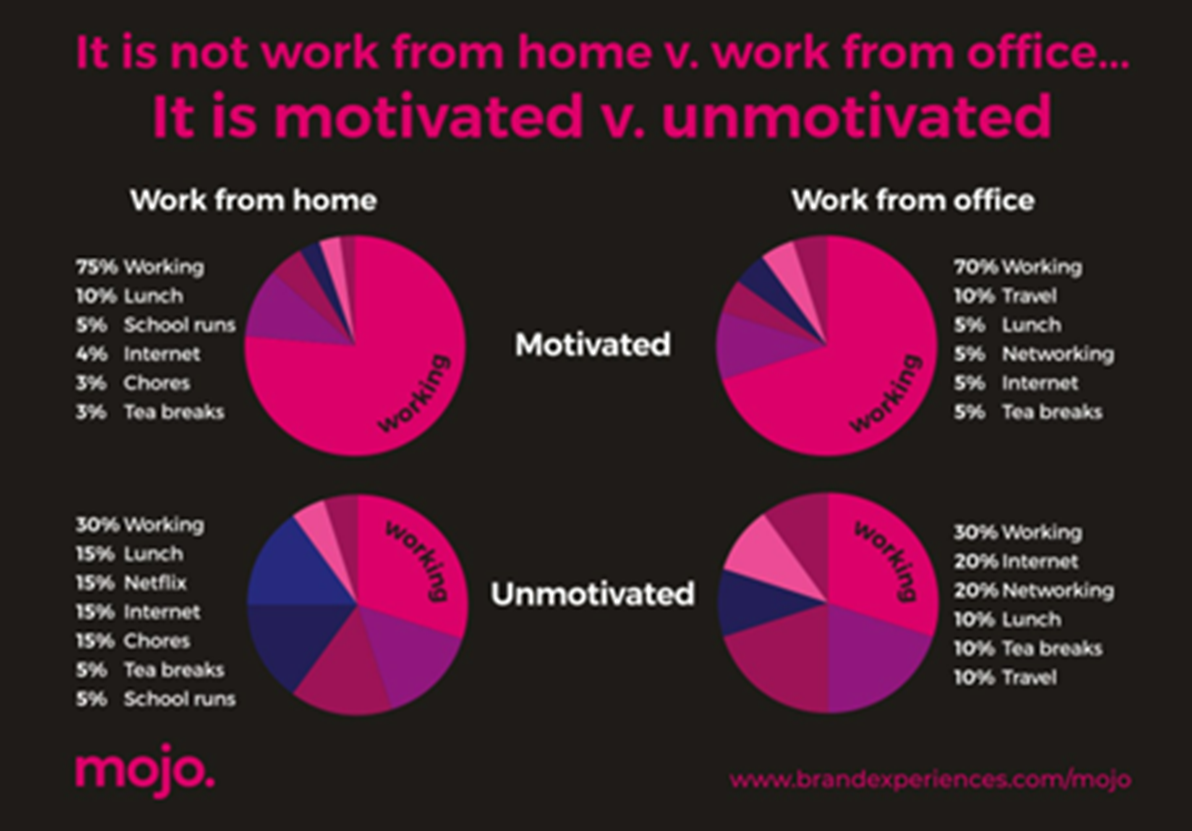Motivated vs unmotivated